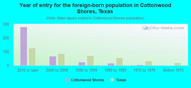 Year of entry for the foreign-born population in Cottonwood Shores, Texas