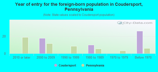 Year of entry for the foreign-born population in Coudersport, Pennsylvania