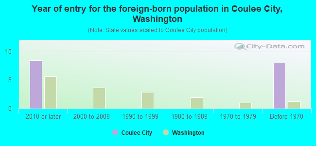 Year of entry for the foreign-born population in Coulee City, Washington