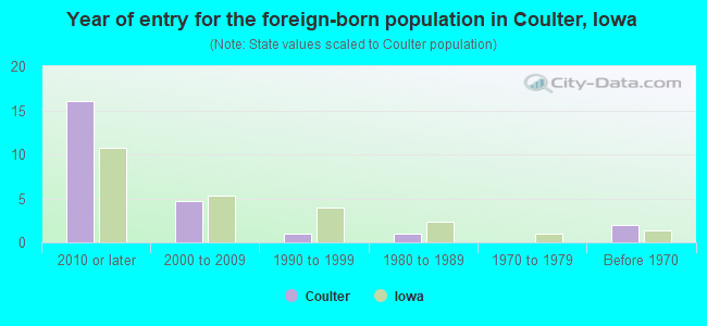 Year of entry for the foreign-born population in Coulter, Iowa
