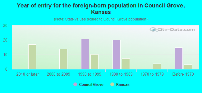 Year of entry for the foreign-born population in Council Grove, Kansas