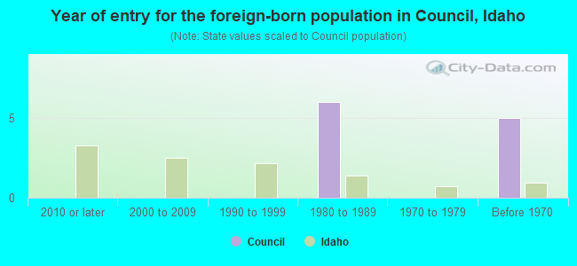 Year of entry for the foreign-born population in Council, Idaho