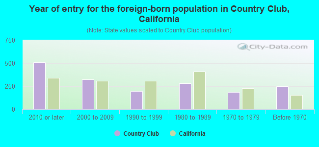 Year of entry for the foreign-born population in Country Club, California