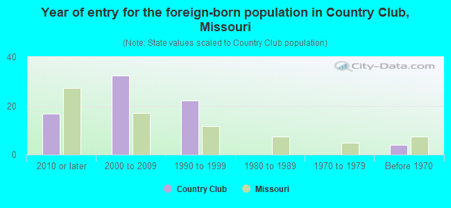 Year of entry for the foreign-born population in Country Club, Missouri
