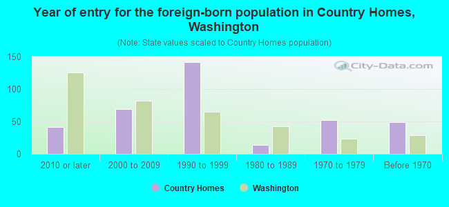 Year of entry for the foreign-born population in Country Homes, Washington
