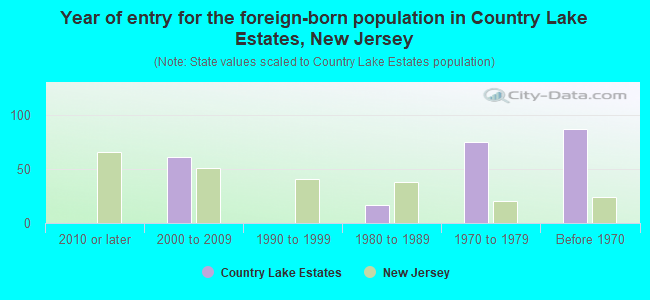 Year of entry for the foreign-born population in Country Lake Estates, New Jersey