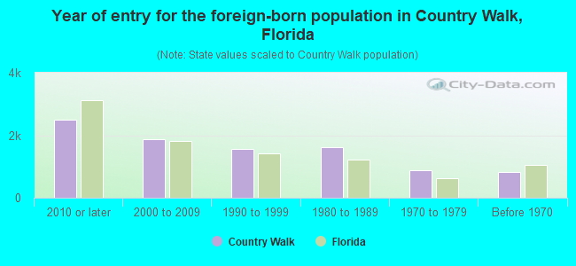 Year of entry for the foreign-born population in Country Walk, Florida