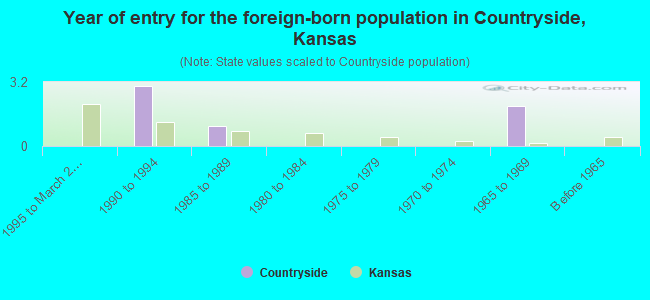 Year of entry for the foreign-born population in Countryside, Kansas