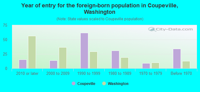 Year of entry for the foreign-born population in Coupeville, Washington