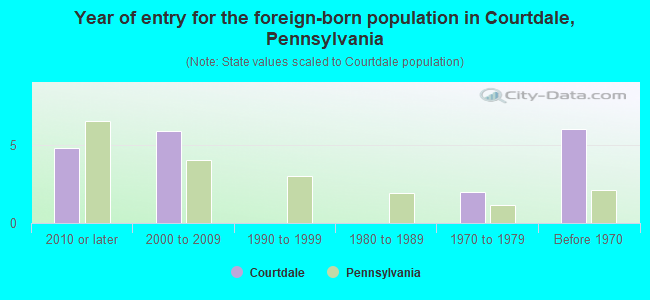 Year of entry for the foreign-born population in Courtdale, Pennsylvania