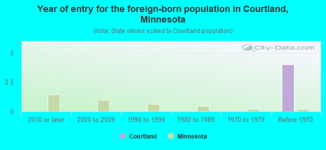 Year of entry for the foreign-born population in Courtland, Minnesota