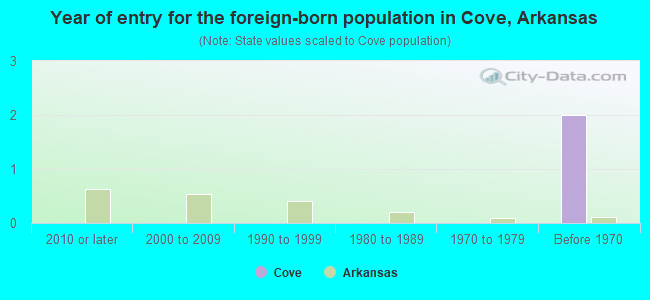 Year of entry for the foreign-born population in Cove, Arkansas