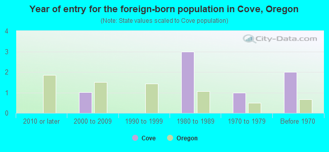 Year of entry for the foreign-born population in Cove, Oregon