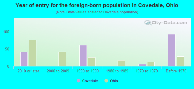 Year of entry for the foreign-born population in Covedale, Ohio