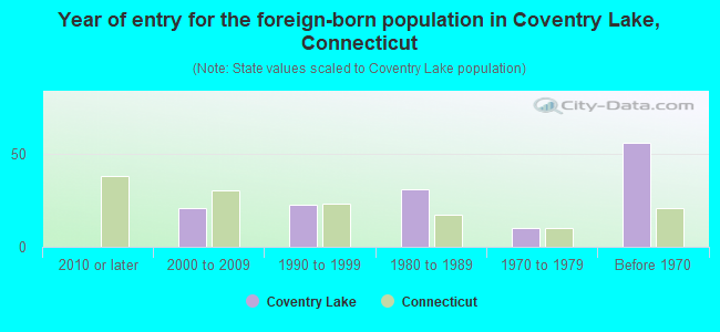 Year of entry for the foreign-born population in Coventry Lake, Connecticut