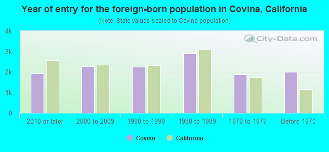 Year of entry for the foreign-born population in Covina, California
