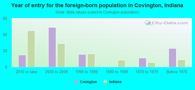 Year of entry for the foreign-born population in Covington, Indiana