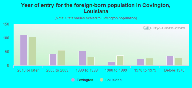 Year of entry for the foreign-born population in Covington, Louisiana