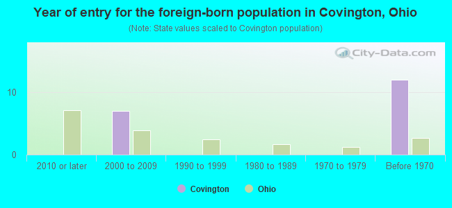 Year of entry for the foreign-born population in Covington, Ohio