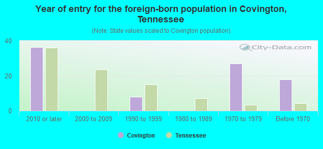 Year of entry for the foreign-born population in Covington, Tennessee