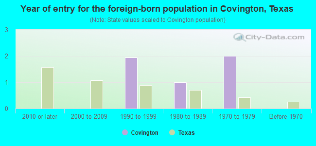 Year of entry for the foreign-born population in Covington, Texas