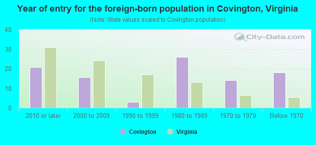 Year of entry for the foreign-born population in Covington, Virginia