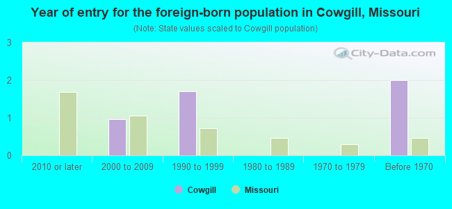 Year of entry for the foreign-born population in Cowgill, Missouri