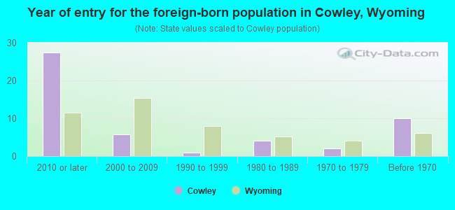 Year of entry for the foreign-born population in Cowley, Wyoming