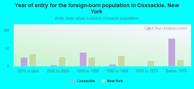 Year of entry for the foreign-born population in Coxsackie, New York