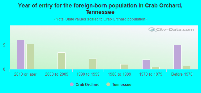 Year of entry for the foreign-born population in Crab Orchard, Tennessee