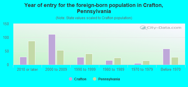 Year of entry for the foreign-born population in Crafton, Pennsylvania