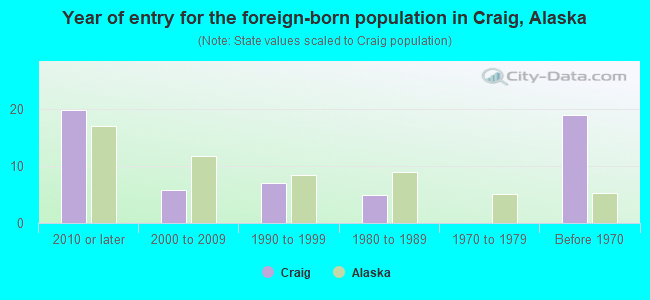 Year of entry for the foreign-born population in Craig, Alaska
