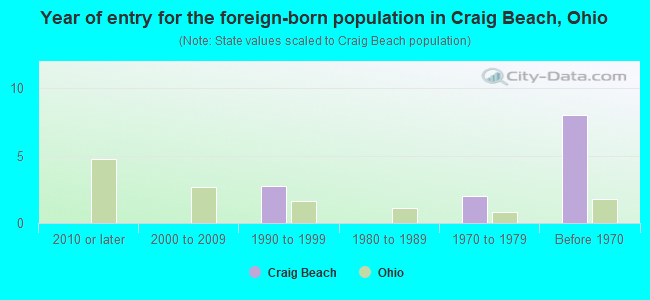 Year of entry for the foreign-born population in Craig Beach, Ohio