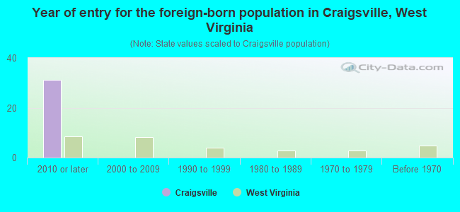 Year of entry for the foreign-born population in Craigsville, West Virginia
