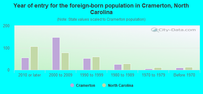 Year of entry for the foreign-born population in Cramerton, North Carolina