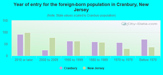 Year of entry for the foreign-born population in Cranbury, New Jersey