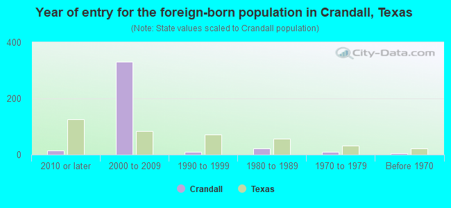Year of entry for the foreign-born population in Crandall, Texas