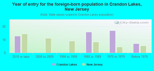 Year of entry for the foreign-born population in Crandon Lakes, New Jersey