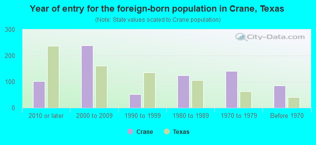 Year of entry for the foreign-born population in Crane, Texas