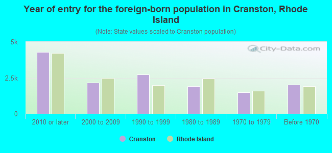 Year of entry for the foreign-born population in Cranston, Rhode Island