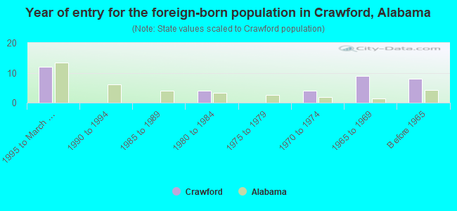 Year of entry for the foreign-born population in Crawford, Alabama