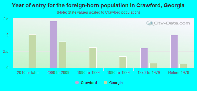 Year of entry for the foreign-born population in Crawford, Georgia