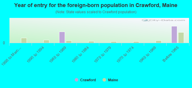 Year of entry for the foreign-born population in Crawford, Maine