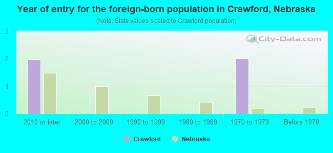 Year of entry for the foreign-born population in Crawford, Nebraska