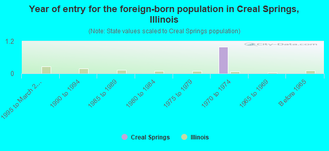 Year of entry for the foreign-born population in Creal Springs, Illinois