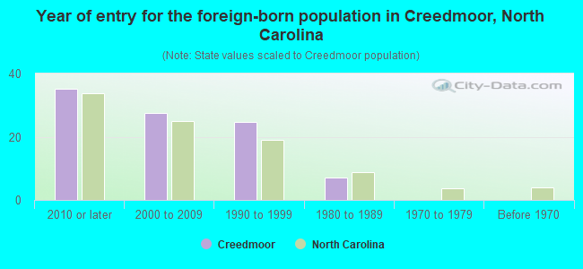 Year of entry for the foreign-born population in Creedmoor, North Carolina