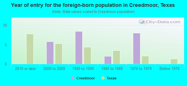 Year of entry for the foreign-born population in Creedmoor, Texas