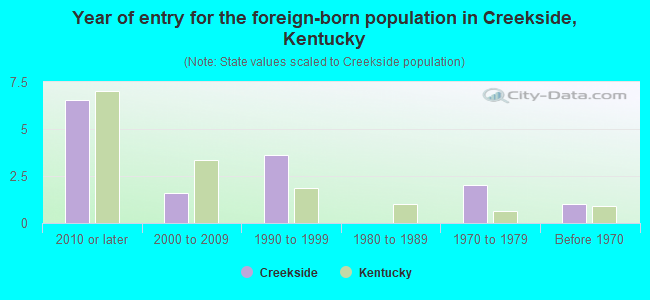 Year of entry for the foreign-born population in Creekside, Kentucky