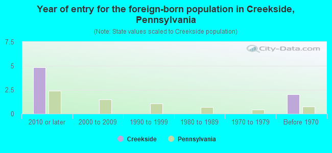 Year of entry for the foreign-born population in Creekside, Pennsylvania