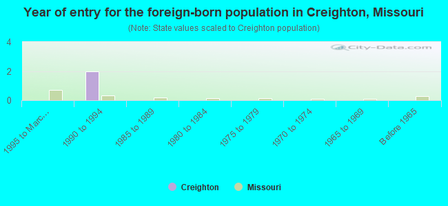 Year of entry for the foreign-born population in Creighton, Missouri